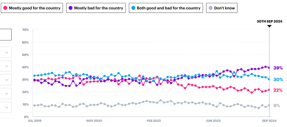 YouGov tracker asking if immigration has been good or bad for Britain in the last ten years