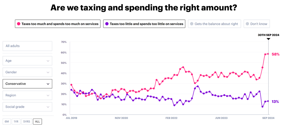 YouGov tracker of Conservative voter opinions on taxes