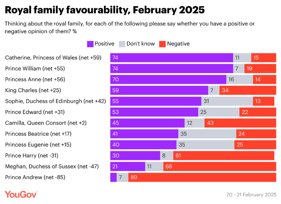 YouGovu200b poll