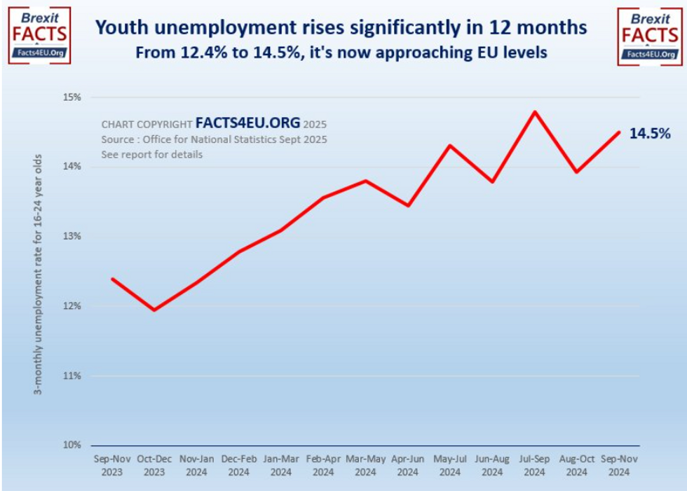 Youth unemployment rate since Sept 2023