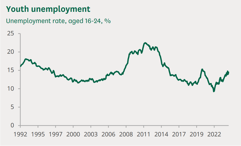 Youth unemployment since 1992